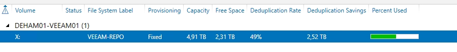 Volumenuebersicht des Servers DEHAM01-VEEAM01: Laufwerk X: VEEAM-REPO, 4,91 TB Kapazitaet, 2,31 TB frei, 49 Prozent Deduplizierungsrate, 2,52 TB eingespart